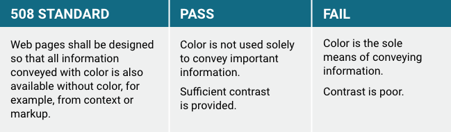 Table explaining how web pages shall be designed so that all information conveyed with color is also available without color, for example, from context or markup.