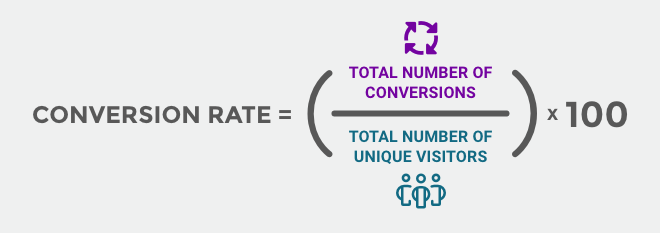 Conversion rate = the total number of conversions divided by the total number of unique visitors, x 100.