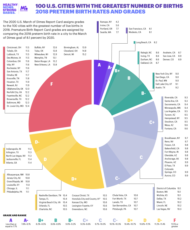 Donut Graph