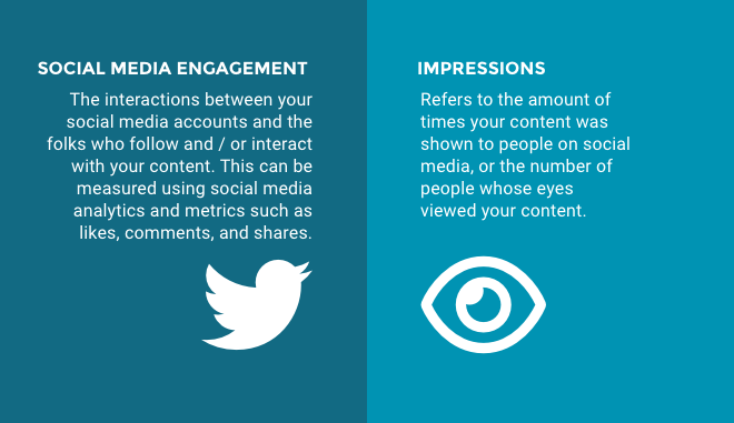 Social Media Engagement: The interactions between your social media accounts and the folks who follow or interact with your content. This can be measured using social media analytics and metrics such as likes, comments, and shares. Impressions: Refers to the amount of times your content was shown to people on social media, or the number of people whose eyes viewed your content