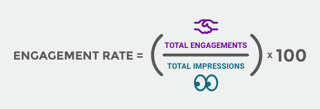 Engagement rate = total engagements divided by total impressions, x 100.