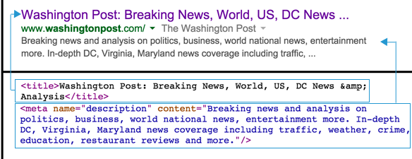 SERP for Washington Post