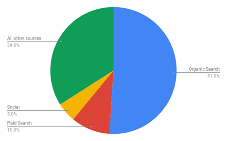 Source: https://www.brightedge.com/sites/default/files/Cracking%20the%20Content%20Code.pdf